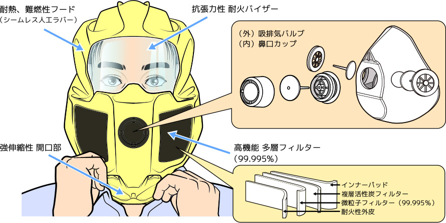 性能